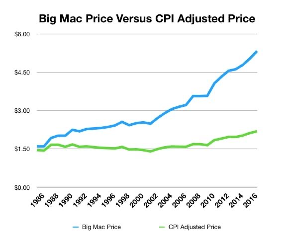 蓝线是巨无霸当年的价格（美元）；绿线是根据居民消费价格指数（CPI）调整过的价格。图片来源@H艸P。