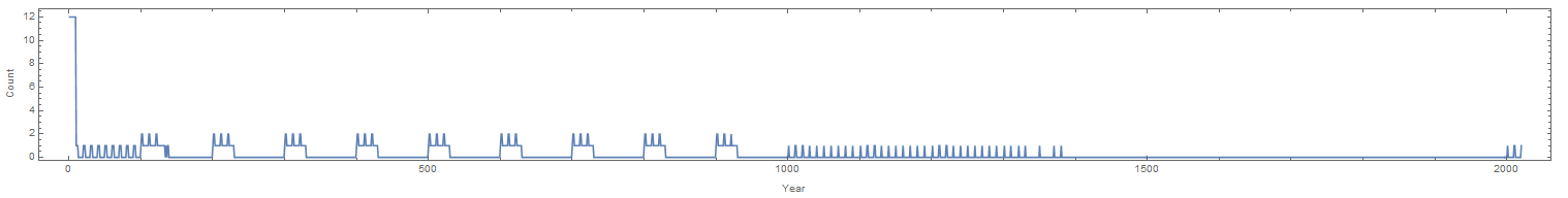 Beat pattern of palindromic days.