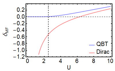 Order parameter versus interaction strength.